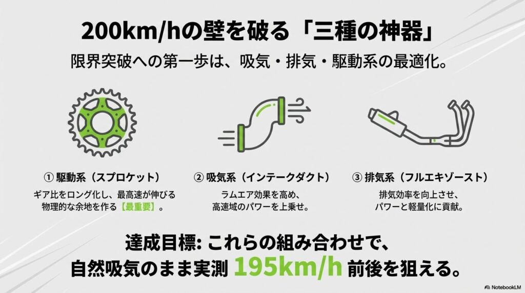 ZX-25Rの限界を突破するカスタムパーツ「三種の神器」