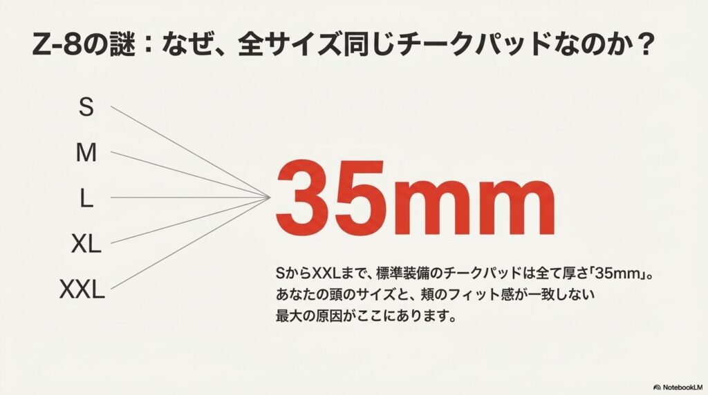 ヘルメットの静粛性と圧迫感は表裏一体でありチークパッドが音を遮断している解説