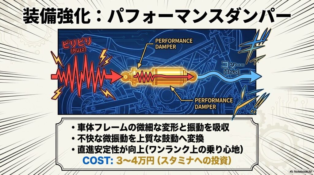 バイクのフレームに装着されたパフォーマンスダンパーの透視図。赤色の「ビリビリ」とした不快な微振動がダンパーを通過し、青色の「コッ…」という上質な鼓動へ変換される様子